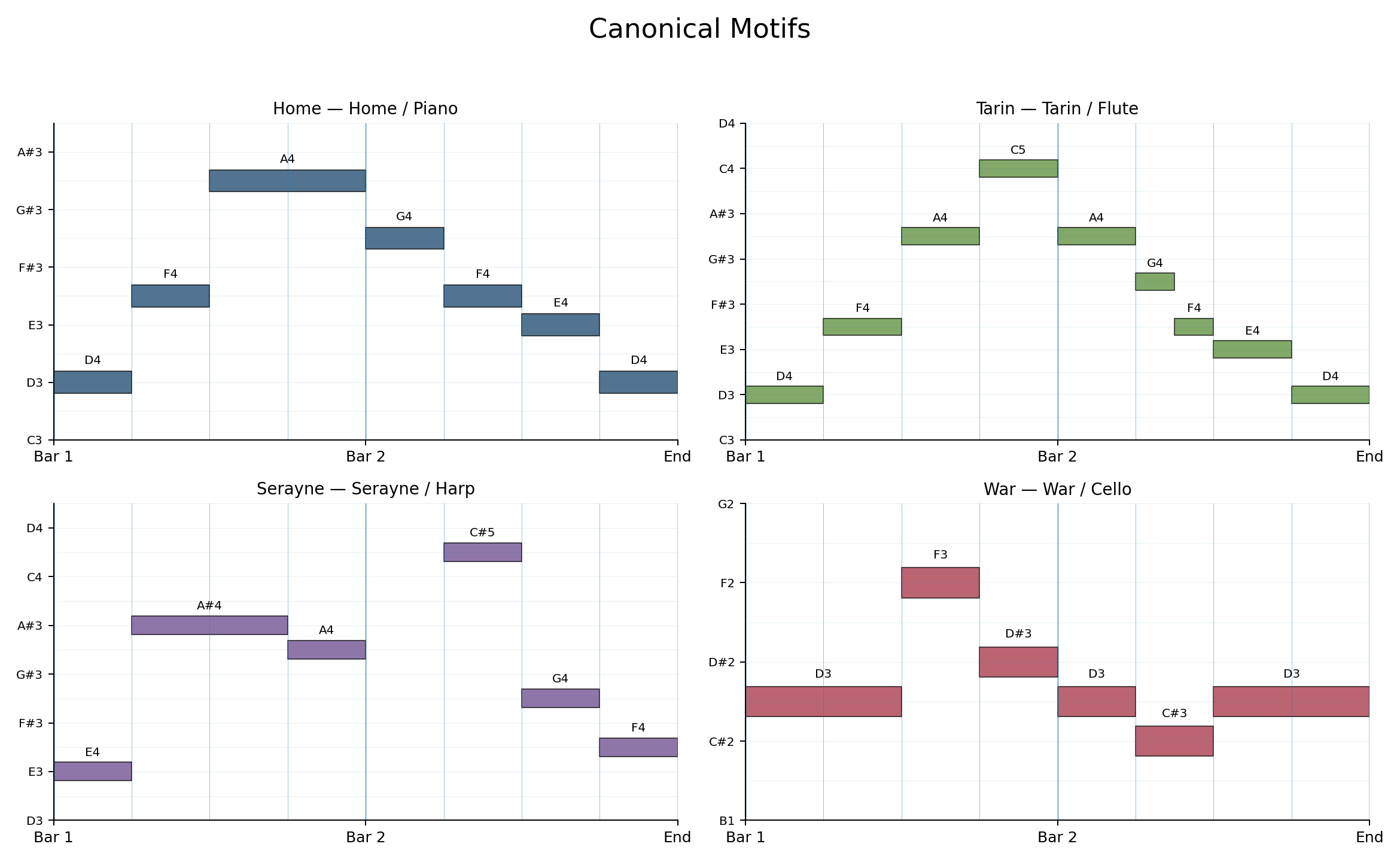 Canonical motifs