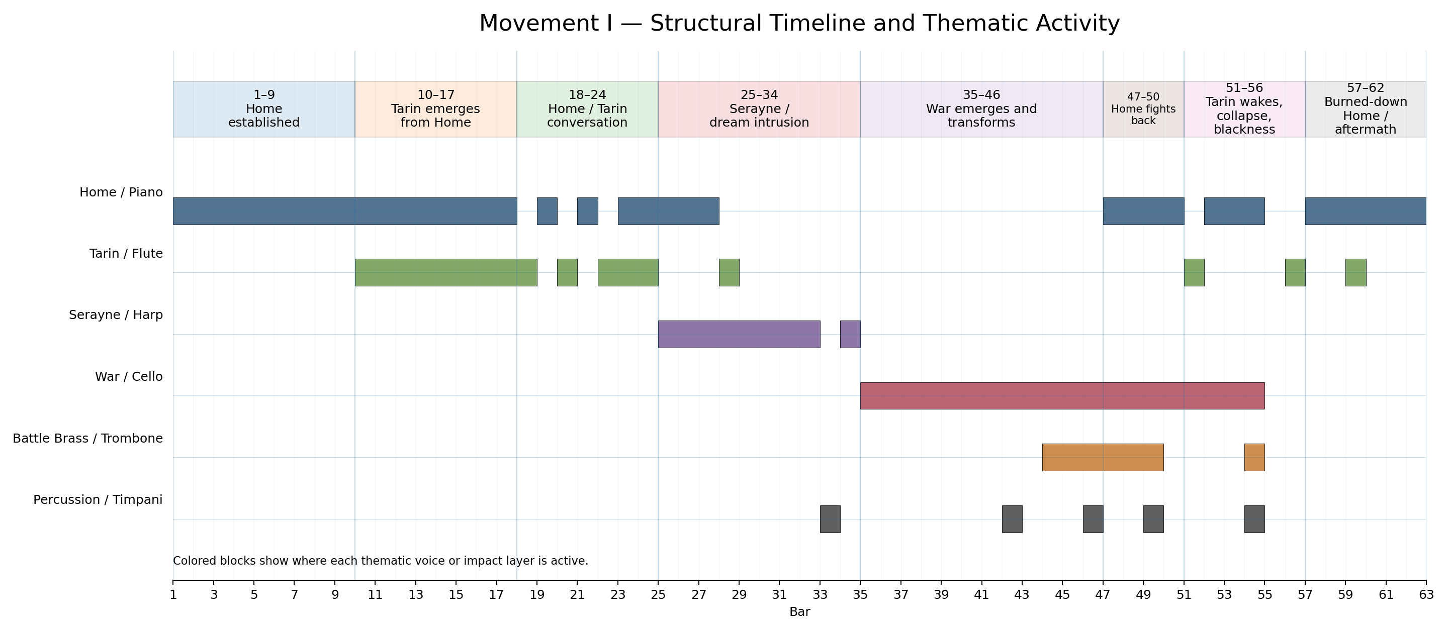 Movement I timeline